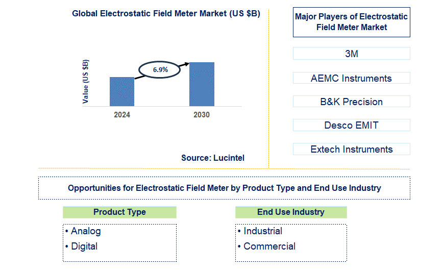 Electrostatic Field Meter Trends and Forecast